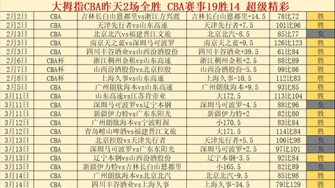 NBA：国王逆袭独行侠，终结六连败困境